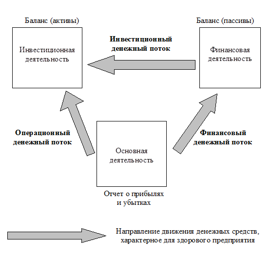 Инвестиционный денежный поток. Денежные потоки предприятия. Факторы влияющие на денежные потоки организации. Особенности формирования денежных потоков. Факторы, влияющие на движение денежных потоков предприятия.