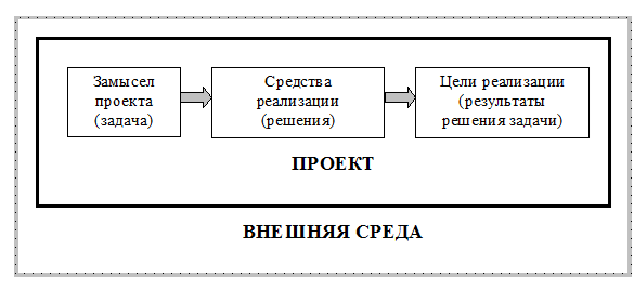 Управление инвестиционными проектами реферат