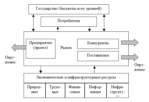 Управление инвестиционным проектом вкр