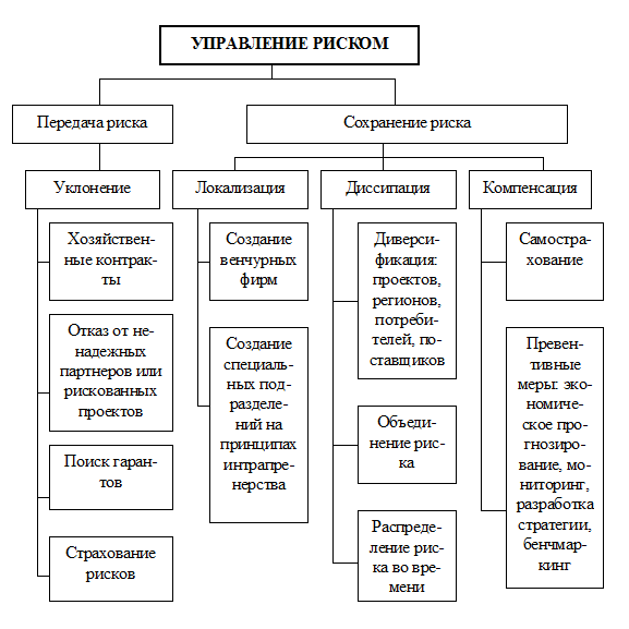 Инвестиционные риски региона