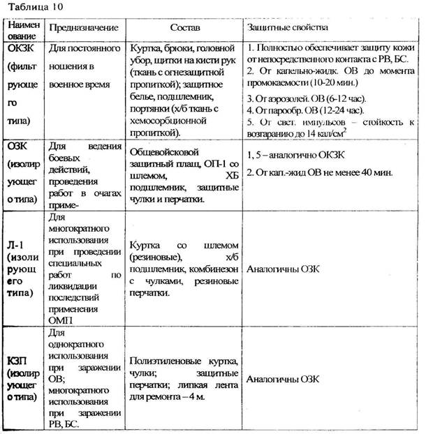 Характеристики средств защиты. Сравнительная характеристика средств защиты кожи таблица ЗФО ОЗК Л-1. Сравнительная характеристика средств защиты кожи таблица. Сравнительная характеристика средств защиты кожи таблица ЗФО. Средства индивидуальной защиты таблица.