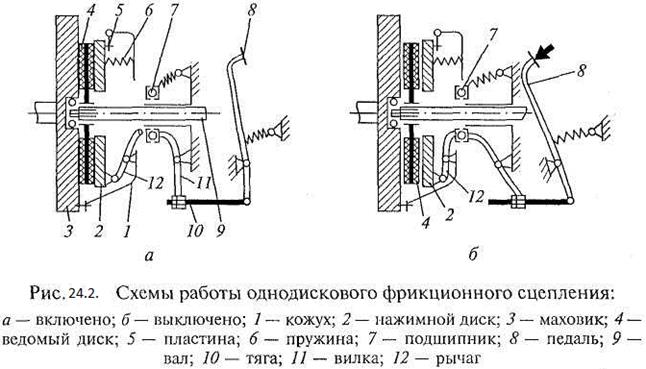 Схема однодискового сцепления с периферийным расположением пружин с гидравлическим приводом