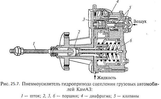 Схема однодискового сцепления с периферийным расположением пружин с гидравлическим приводом