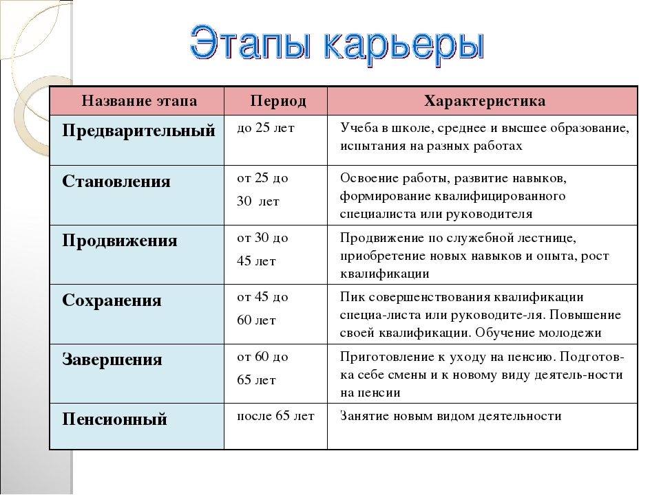 Сопоставьте цели с возможностями и составьте план таблица