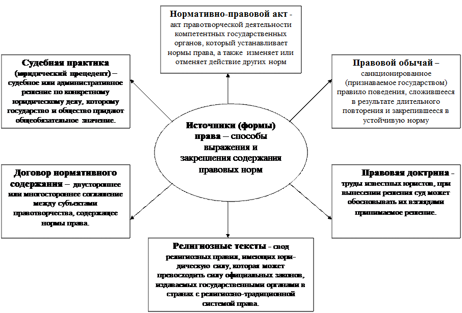 Норма налогового права понятие структура и виды схема