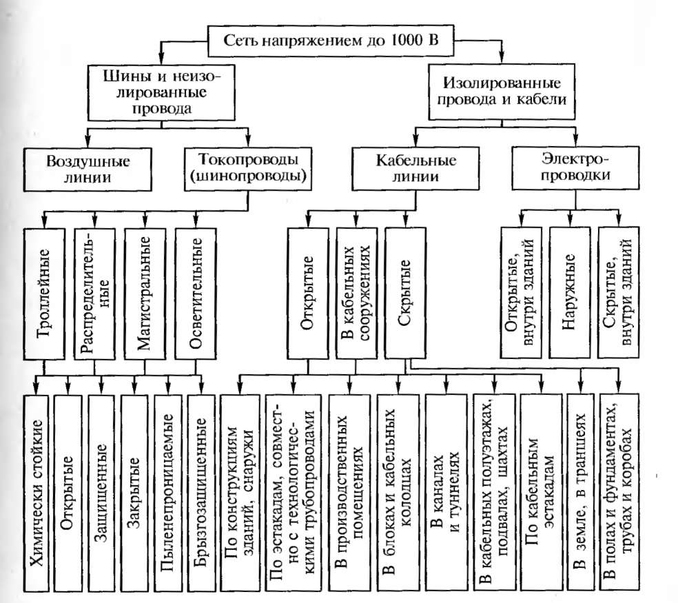 Классификация электрических. Конструктивное исполнение электрических сетей до 1000 в. Конструктивное выполнение электрических сетей до 1000в. Классификация электрических сетей по роду тока. Схемы и классификация электрических сетей.