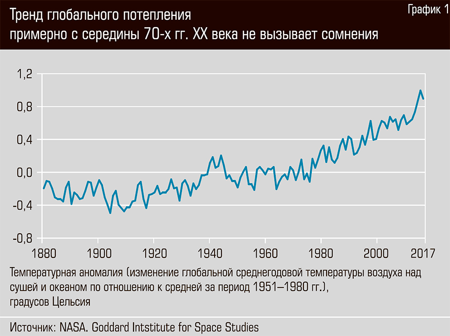 Изменение температуры в россии. Глобальное потепление график. Глобальное потепление статистика. Изменение климата график. Глобальное изменение климата графики.