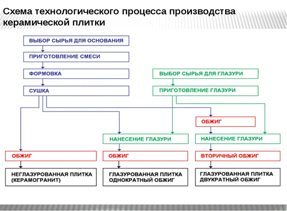 Реферат: Производство керамической плитки 2