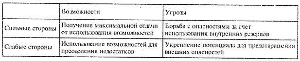 Шпаргалка: Матрица анализа слабых и сильных сторон