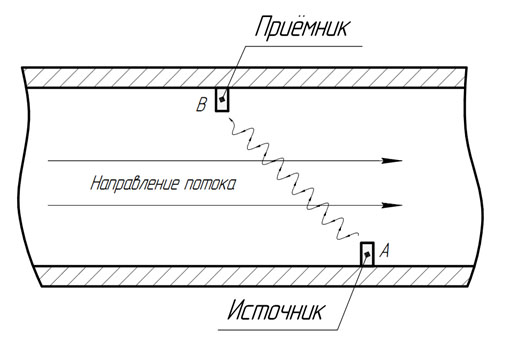 Схема расходомер переменного перепада давления