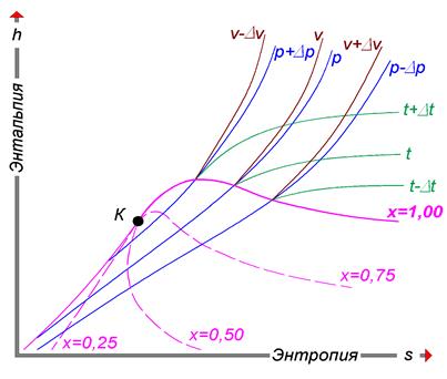 Контрольная работа по теме Расчет процессов с фазовым переходом системы жидкость–пар