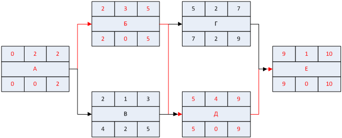 Сетевая диаграмма вершина работа - 87 фото