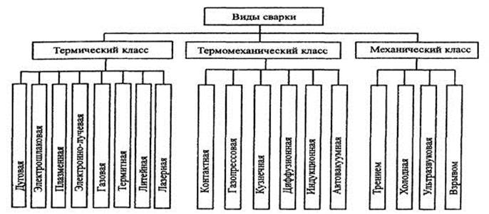 Виды сварки схема