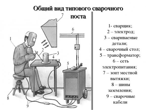 Схема рабочего места сварщика