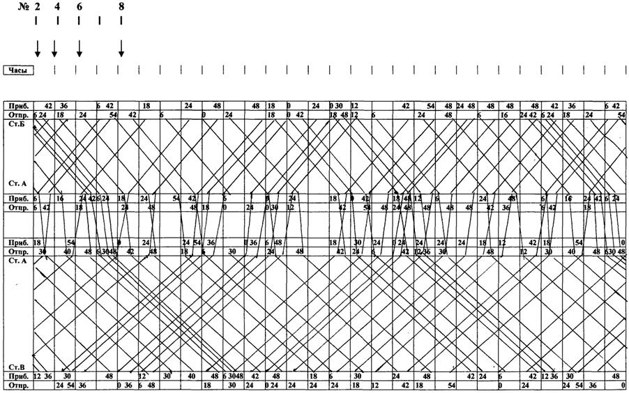 График движения поездов калининград. ГДП курсовой проект. График движения поездов курсовой проект. График исполненного движения поездов. Технологическое окно на графике движения поездов.