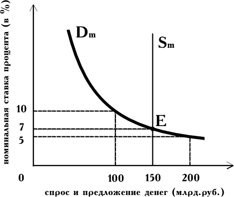 4 предложение денег. График спроса и предложения денег. Кривая спроса и предложения денег. Кривые спроса и предложения на денежном рынке. Кривая общего спроса на деньги.