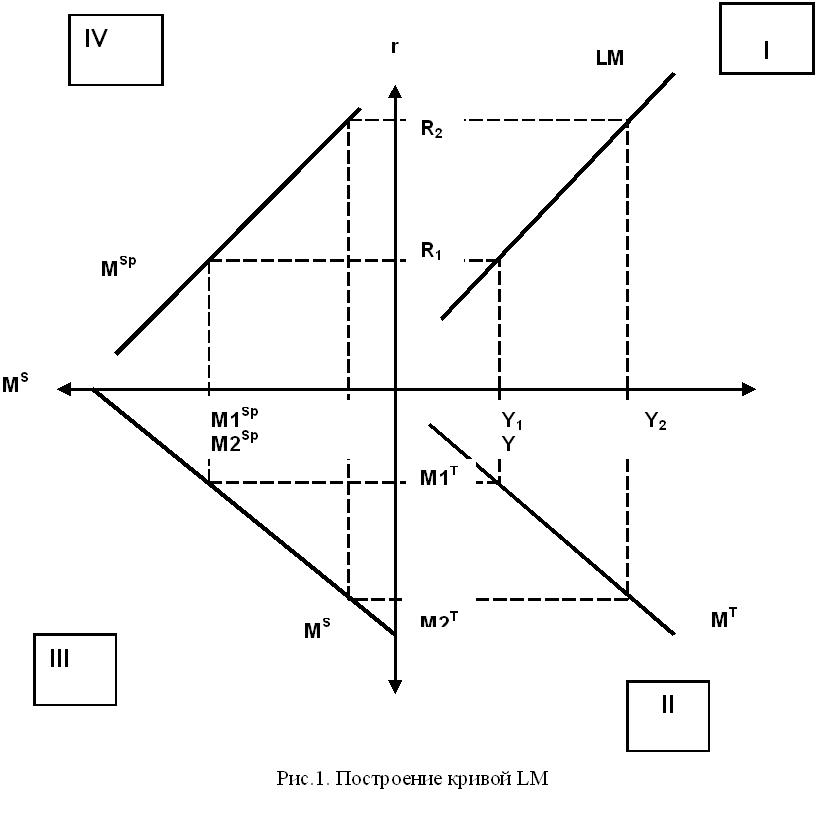 Построение кривой. Модель LM макроэкономика. Модель is LM макроэкономика. График LM макроэкономика. Линия LM В макроэкономике.