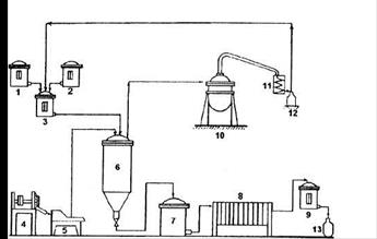 Технологическая схема производства жидких экстрактов методом перколяции