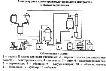 Аппаратурная схема производства настоек методом ускоренной дробной мацерации