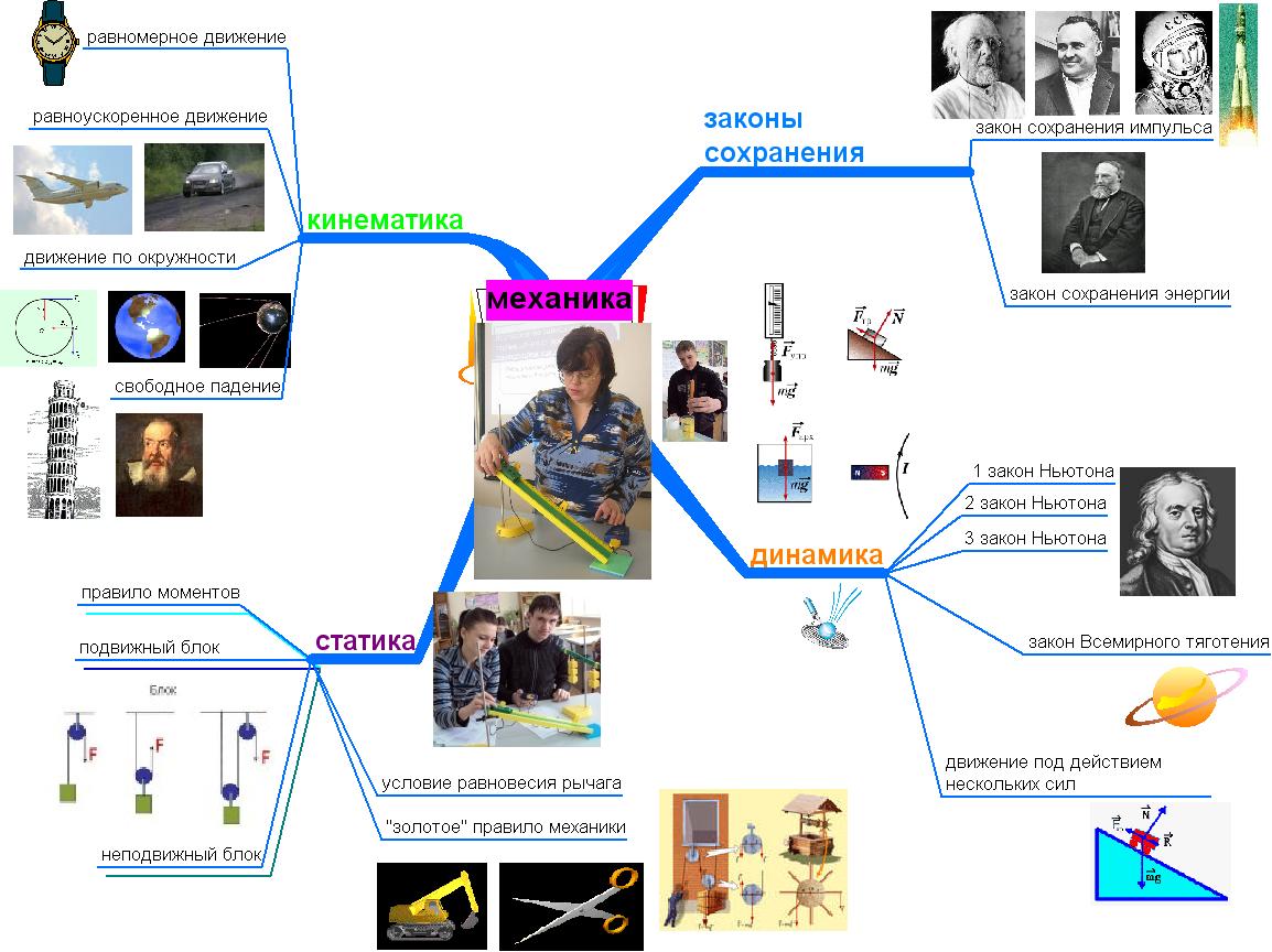 Ментальная карта по физике