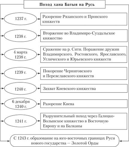 Монгольское нашествие на русь схема