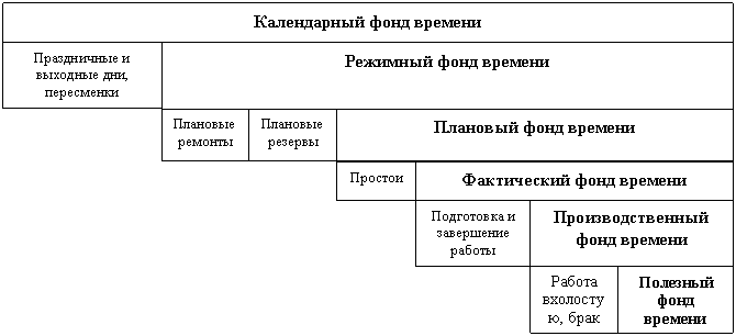 Расчет календарных сроков