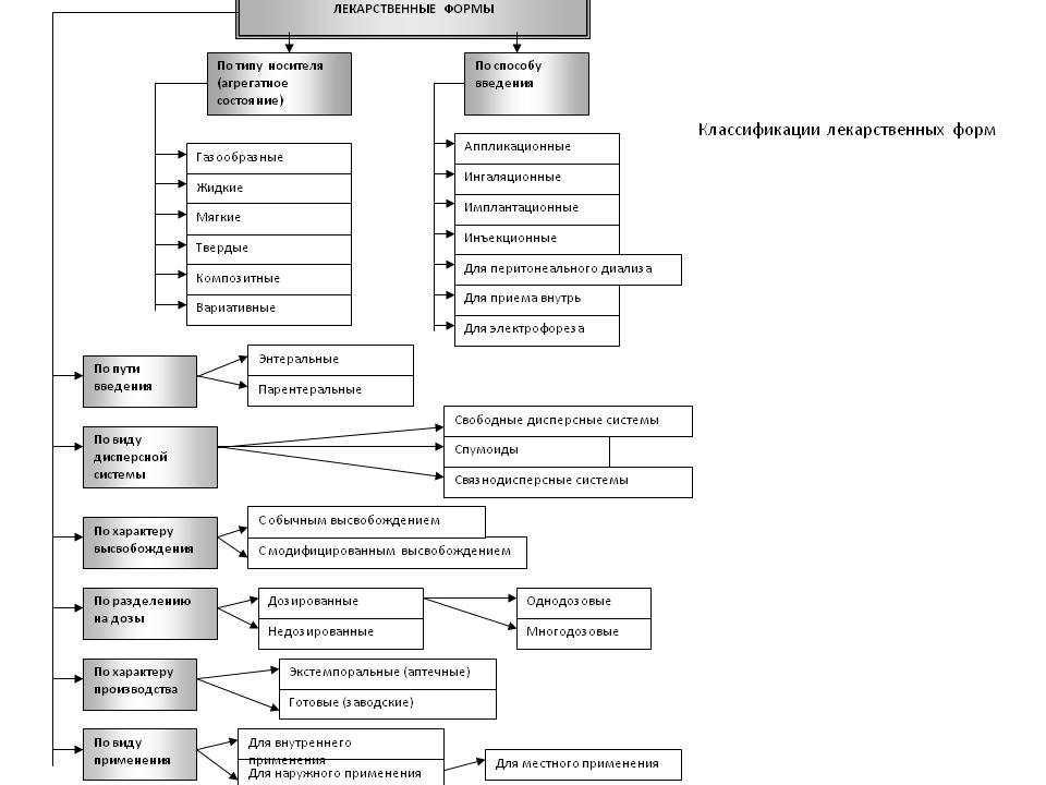 Схема лекарственные формы