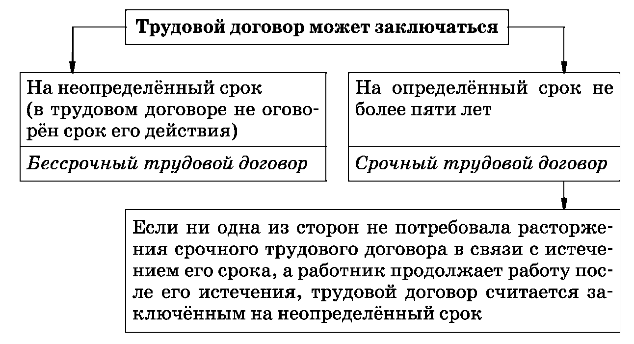 Трудовой договор схема