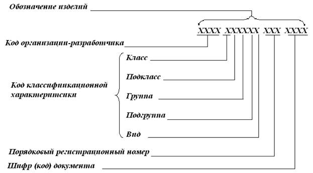 Обозначение изделия. Маркировка изделия по ГОСТ. Обозначение изделий и конструкторских документов на предприятиях. Код обозначения изделия.