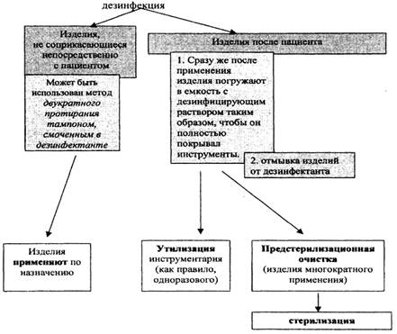 Реферат: Дезинфекция медицинских изделий