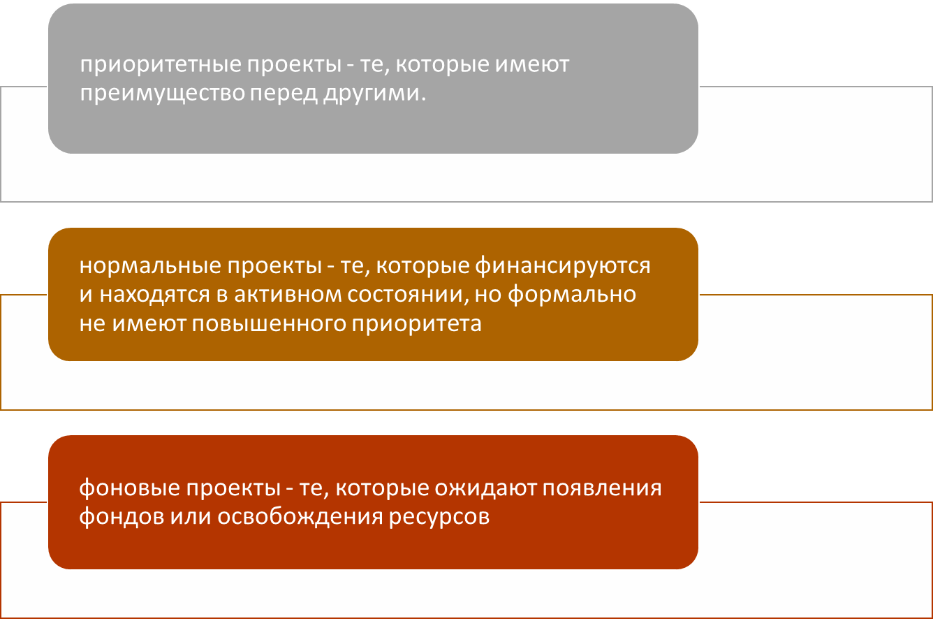 Ряд процессов. Приоритеты проекта. Проектное управлять приоритетами. Приоритеты проекта 3 показателя. Приоритетные направления проектного управления в правительстве РФ..