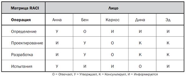 Матрица raci ответственности проекта