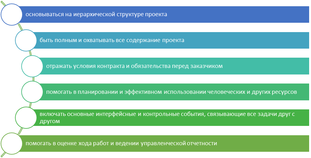 Структура мероприятия. Три основы содержания. Расписание основных контрольных событий поликлиника.