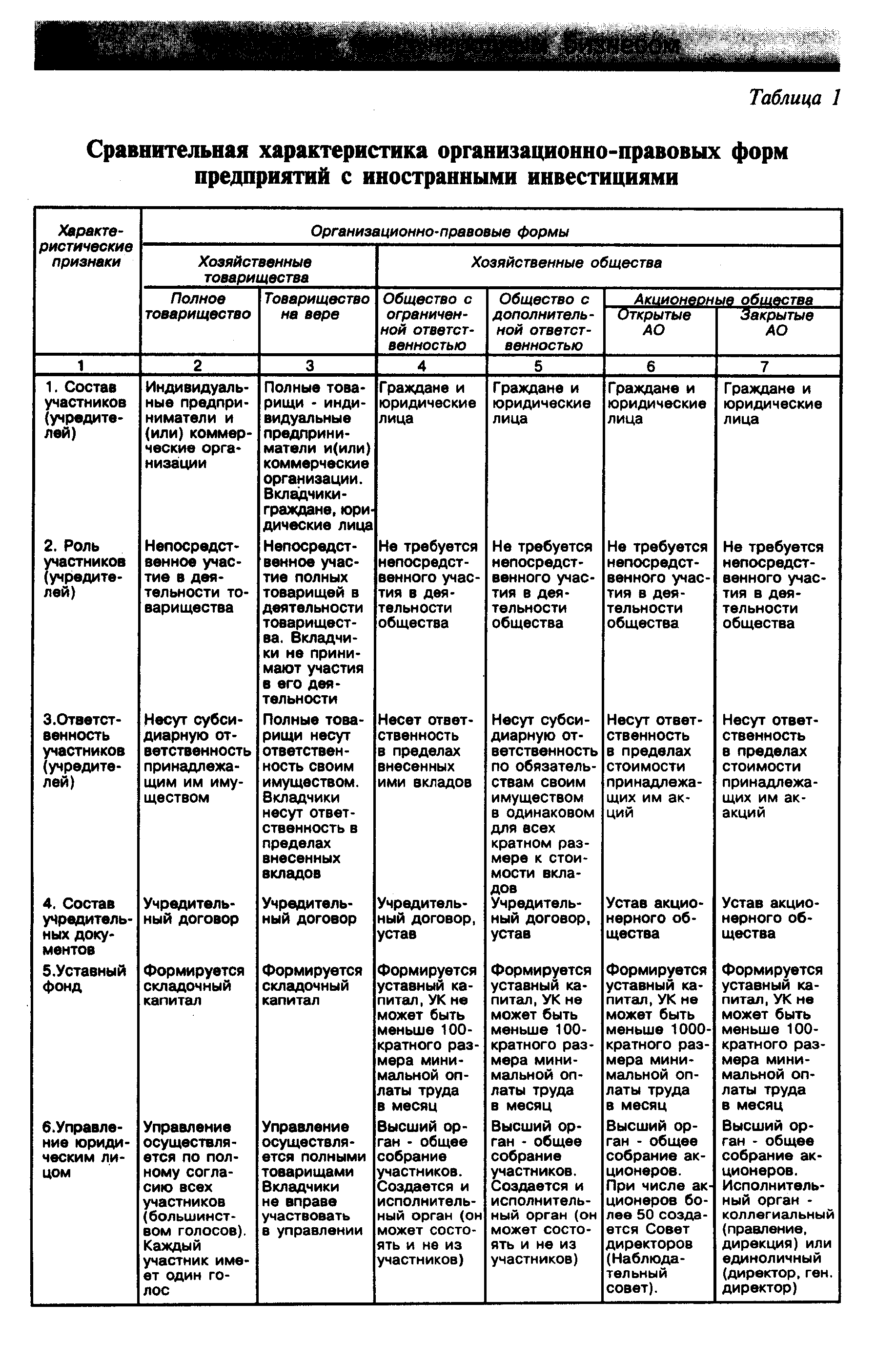 Таблица анализ организационно правовых форм организации