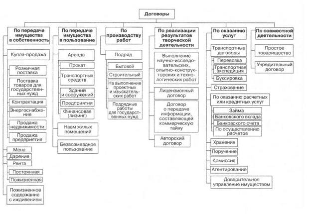 Схема юридической классификации договоров