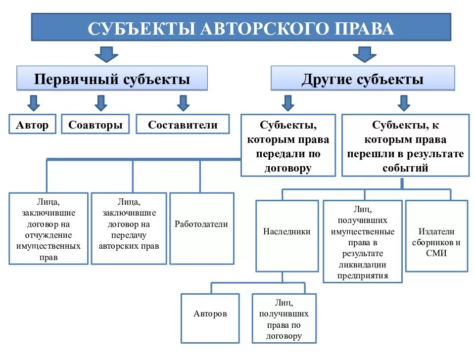 Авторское право план