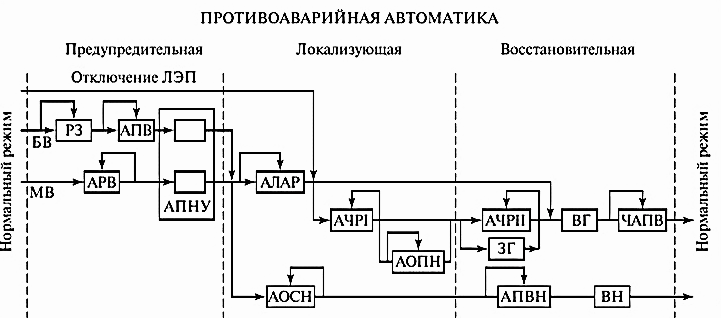 Схема противоаварийной автоматики