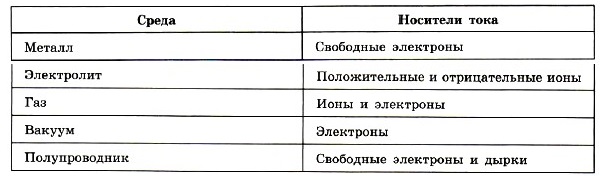 Таблица электрический ток в различных средах презентация 10 класс таблица