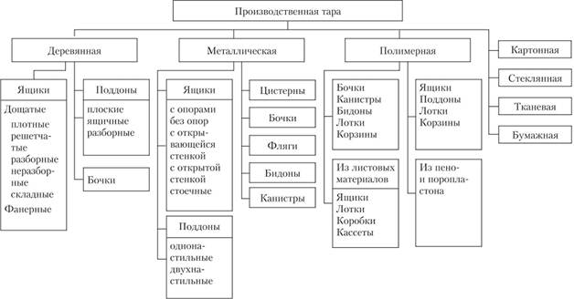 Составить схему классификации тары и упаковки