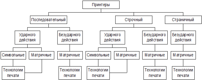 Виды принтеров схема