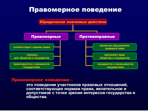 Правомерное и противоправное поведение презентация