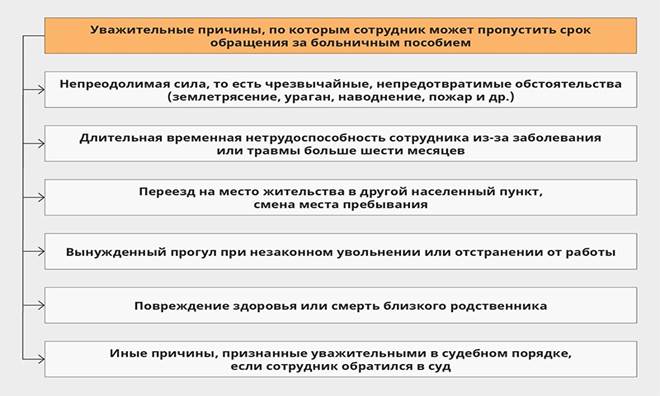 Контрольная работа по теме Пособия по временной нетрудоспособности