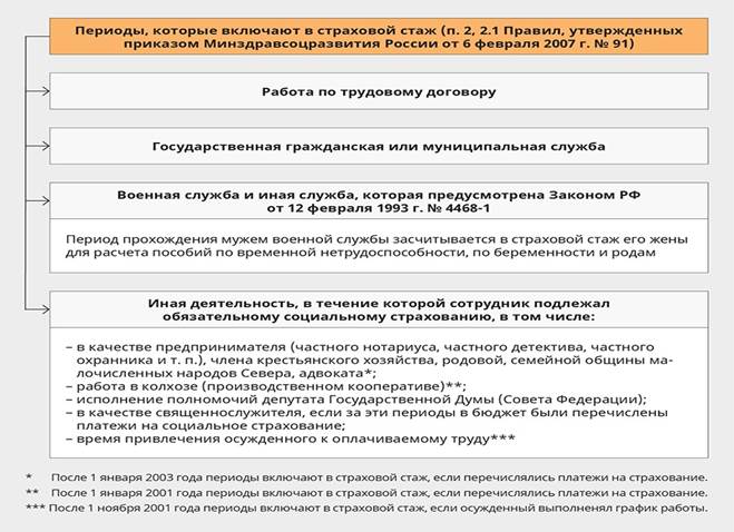 Контрольная работа по теме Пособия по временной нетрудоспособности