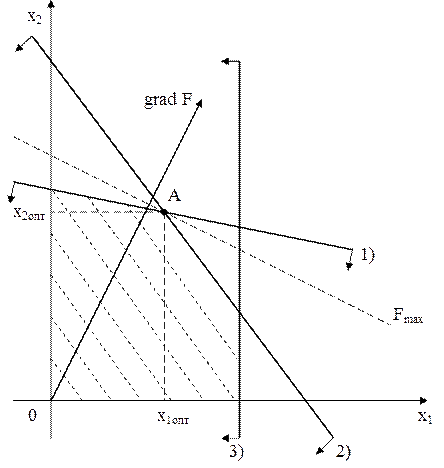 Графический метод сравнения. Определение оптимального решения графическим методом. План производства графическим методом. Целевая функция график.