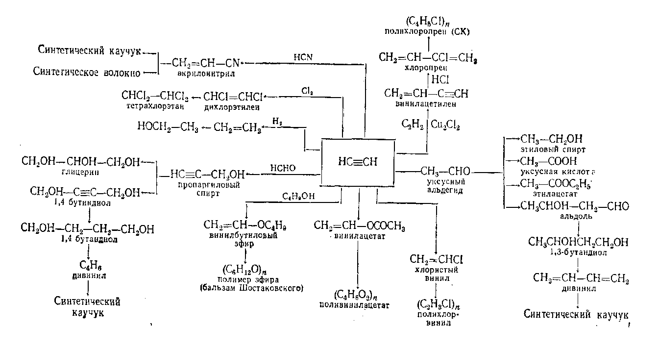Схема получения каучука. Схема получения синтетического каучука из природного газа. Схема производства синтетического каучука. Схема получения искусственных полимеров. Технология получения синтетического каучука?.