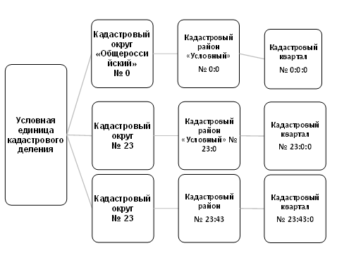 Территория кадастровой единицы. Схема кадастрового деления территории. Кадастровое деление территории РФ. Порядок кадастрового деления территории РФ. Структура и принципы кадастрового деления территории.