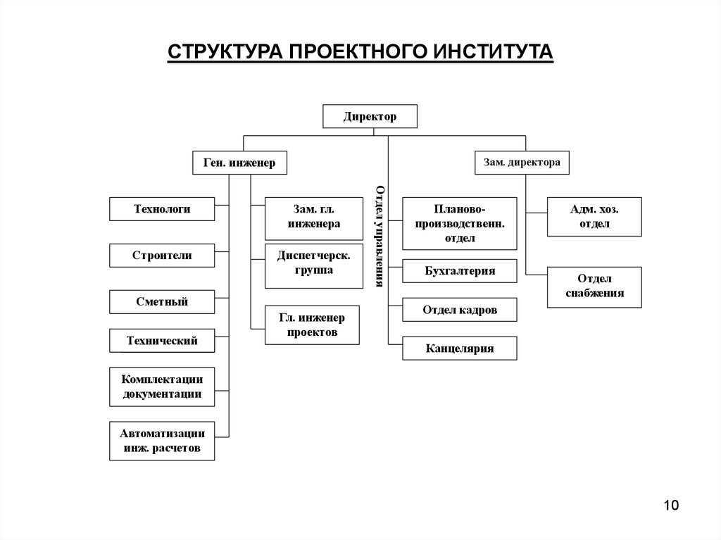 Структурная схема строительной организации