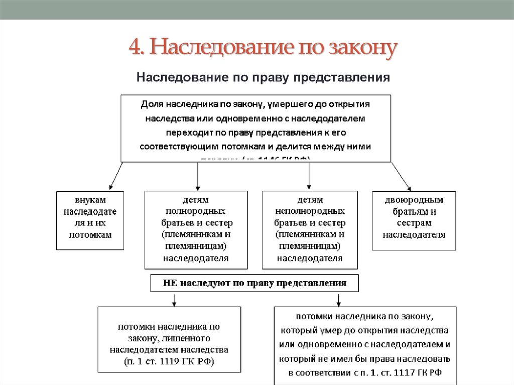 Основания возникновения наследования по завещанию схема