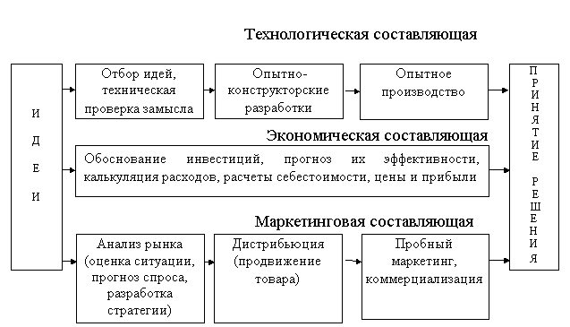 Процесс разработки стратегии проекта включает