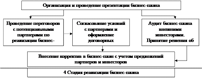 Реферат: Подготовительная стадия разработки бизнес плана